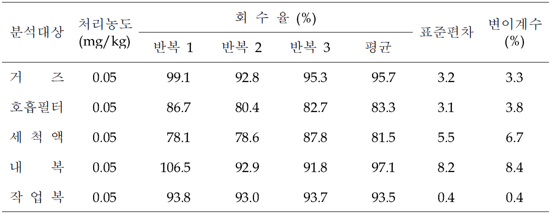 Pyraclostrobin 저장안전성 시험 결과