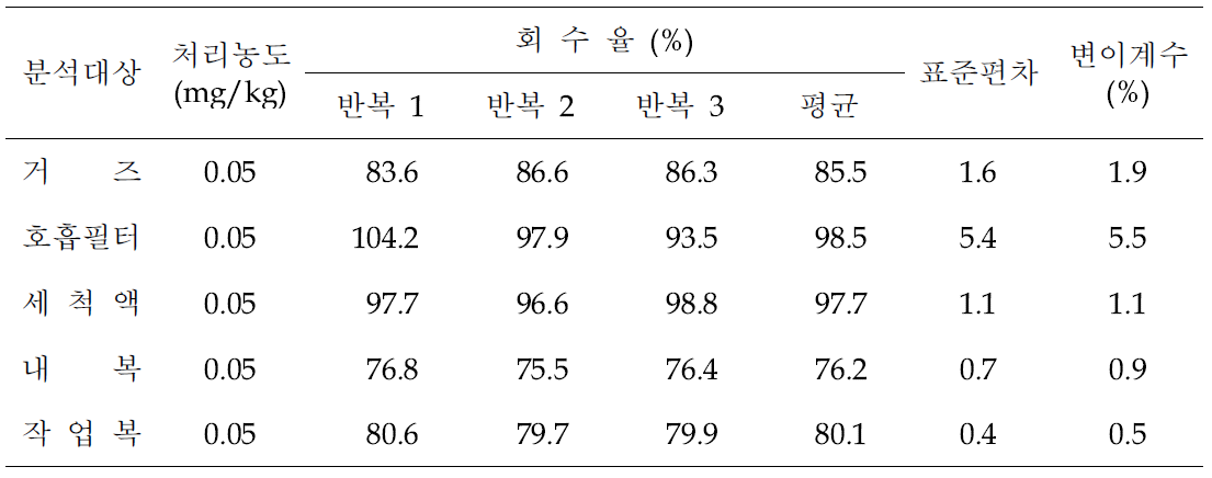 Azoxystrobin 저장안전성 시험 결과