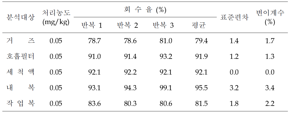 Sulfoxaflor 저장안전성 시험 결과