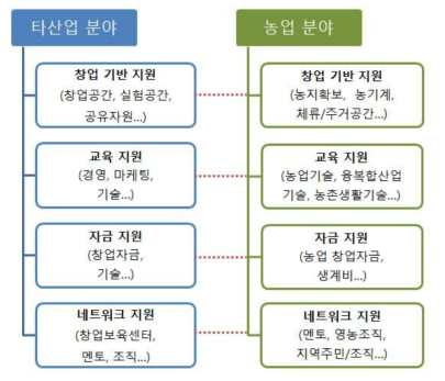 농업 분야 창업 인큐베이팅의 요소(타산업 분야와의 비교)