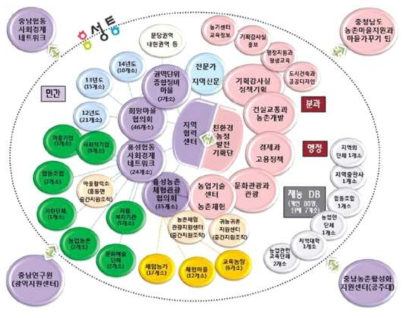 홍성통 참여주체