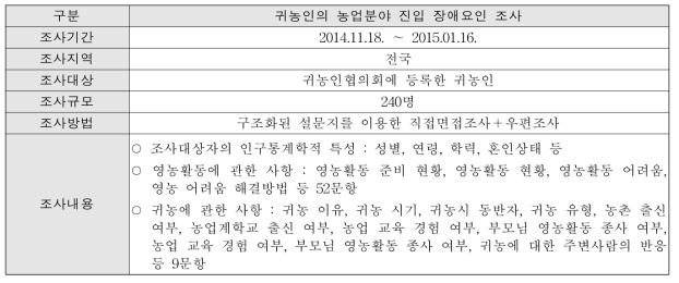 귀농인의 농업분야 진입 장애요인 조사