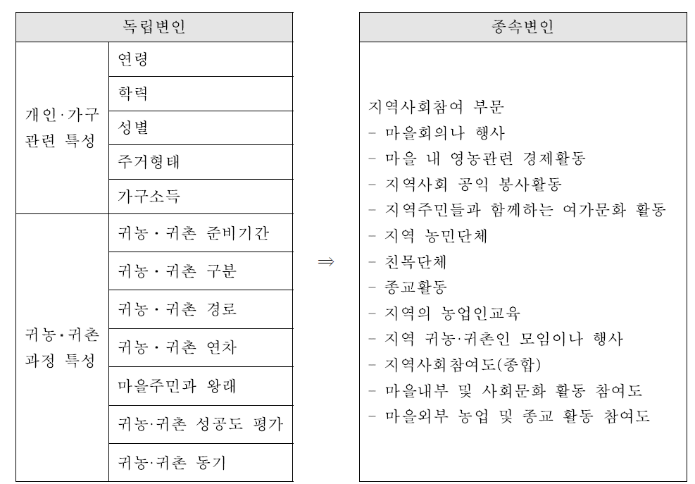 분석 모형