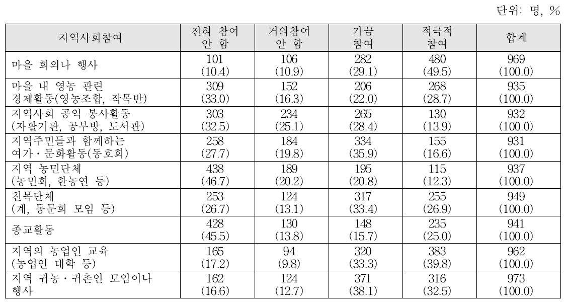 귀농·귀촌인의 지역사회참여 실태