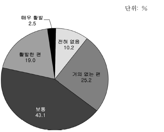 시·군의 귀농·귀촌인 지원 정도(귀농·귀촌인)