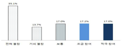 마을의 공동개발(경제)활동 참여 정도(가구)