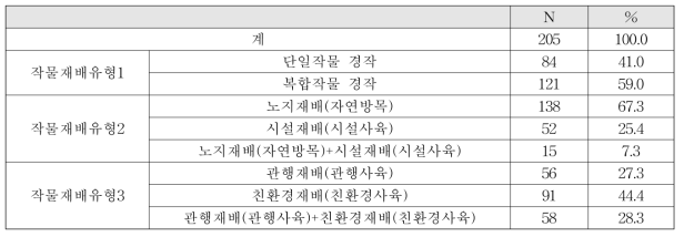 작물 재배 유형