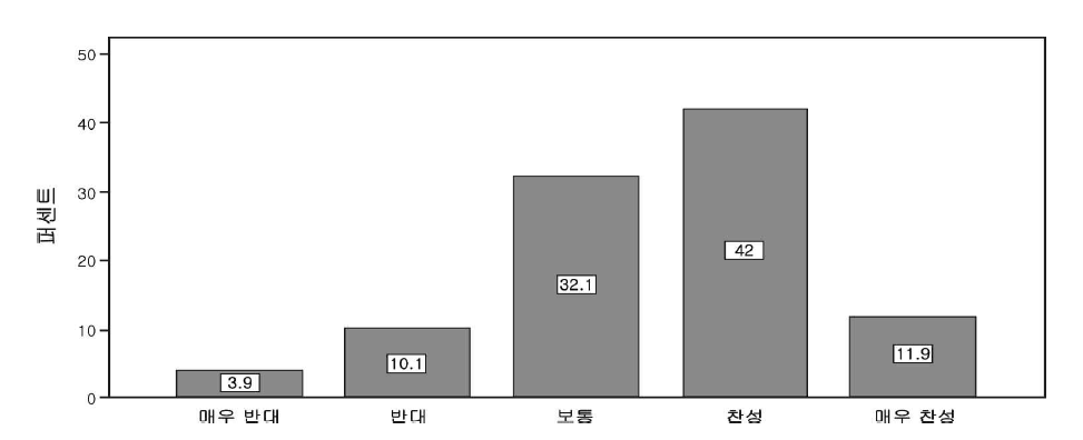 무연고 외부인의 귀농·귀촌에 대한 찬반 의견