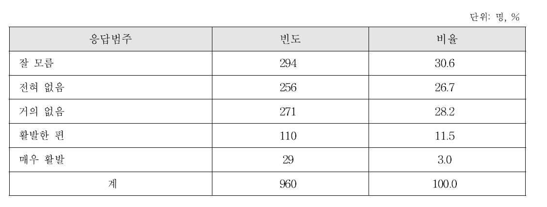 마을단위 공동개발(경제)활동 참여 정도(마을, 농촌주민)