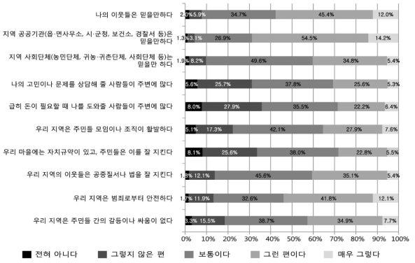 지역주민의 지역 사회적 자본에 대한 인식