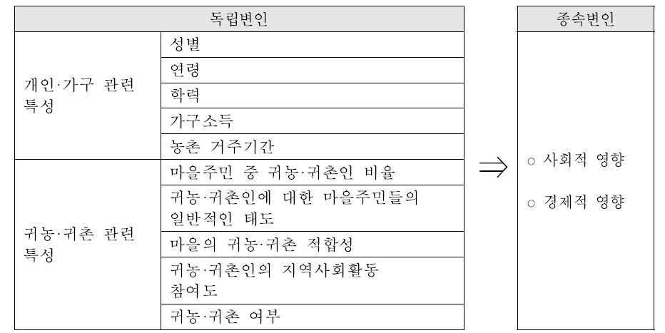 분석 모형