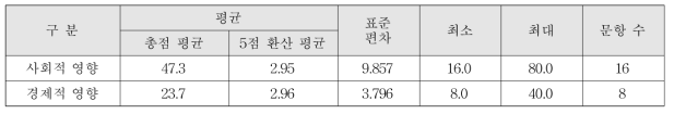 귀농·귀촌이 농촌 지역사회에 미치는 사회경제적 영향의 종합 수준