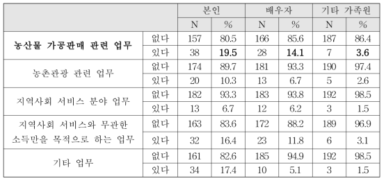 참여하고 있는 농업 외 소득활동