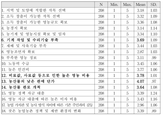 영농활동 어려움