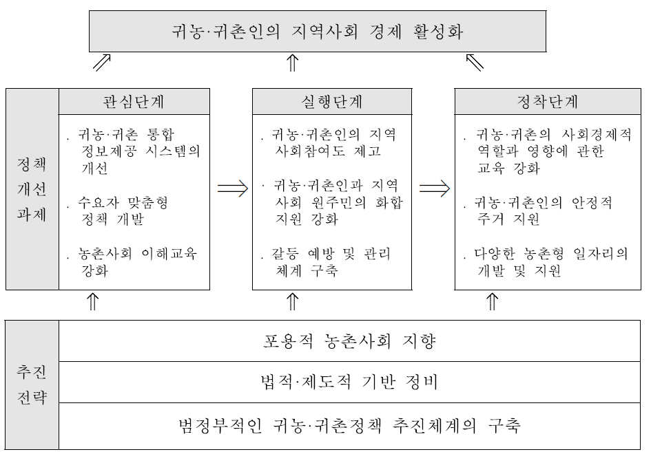 귀농·귀촌인의 지역사회 경제 활성화 모델