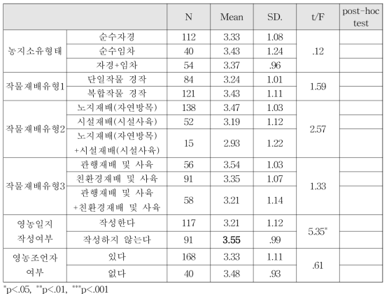 영농활동 관련 변인에 따른 소득 창출이 가능한 영농규모 확보의 어려움