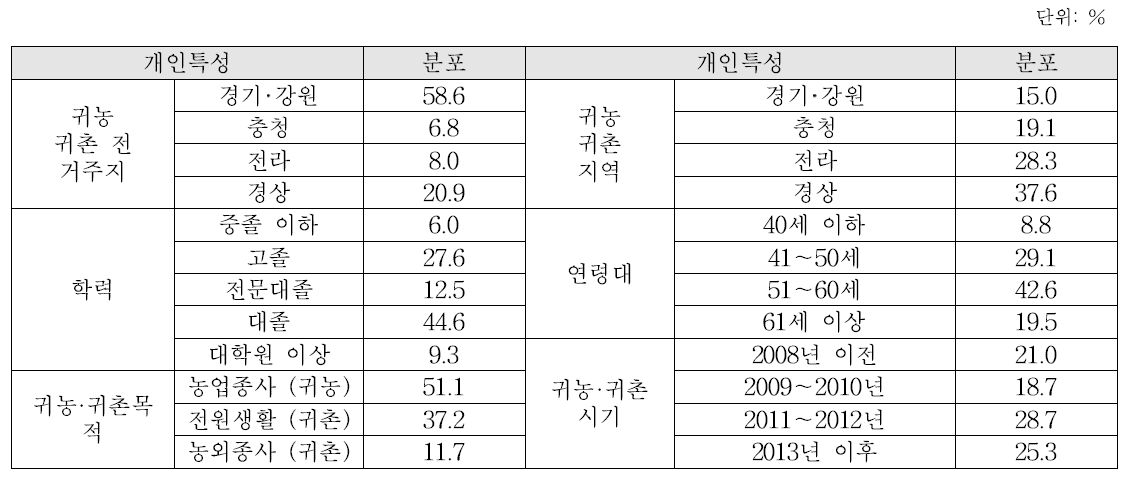 응답자 일반 특성