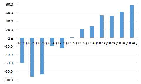 농림어업 종사자 증감 (전년 동기비) 자료: 통계청(2016～2018)