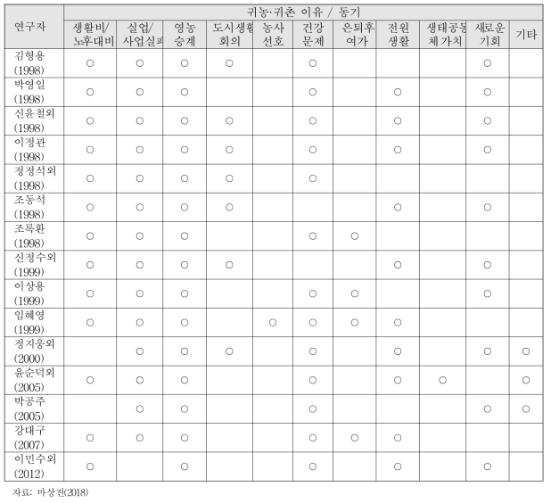 관련 선행 연구에서 다뤄진 귀농·귀촌 이유 또는 동기