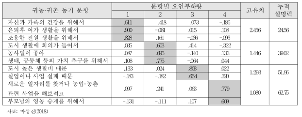 귀농·귀촌 동기 요인분석 결과