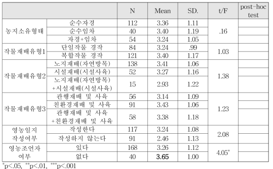 영농활동 관련 변인에 따른 농기계/시설 확보 및 임차의 어려움