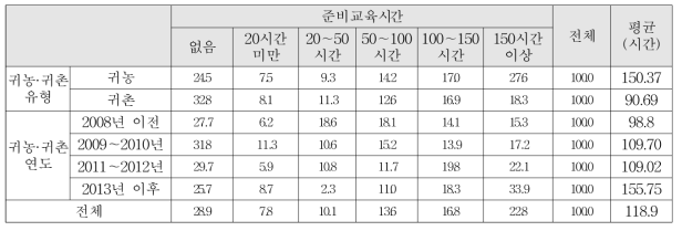 주요 개인특성별 귀농·귀촌 준비교육시간