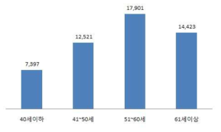 연령대별 귀농·귀촌 준비자금 규모