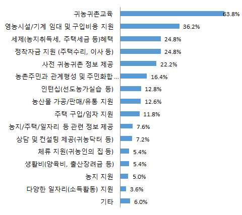 귀농·귀촌 이주 시 지원받은 정부 및 지자체 정책 내용