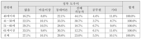 연령대별 귀농·귀촌 정착과정에서 도움준 사람