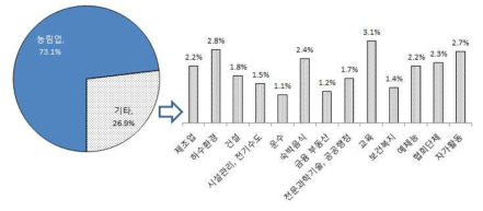 현재 종사하는 직업분야(복수응답)