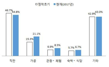 영농종사 귀농·귀촌인의 농업생산외 경제활동(복수응답)