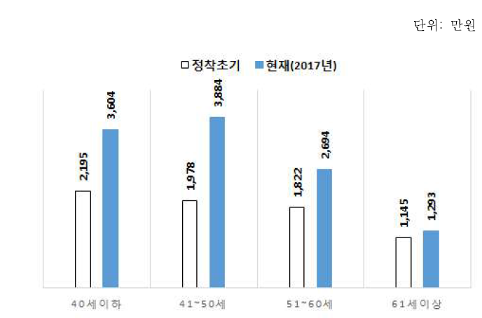 영농종사 귀농·귀촌인의 연령대별 농가소득