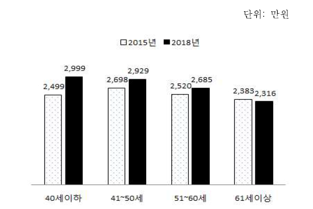 귀농·귀촌인의 연령대별 연간 가계지출규모