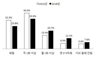 귀농·귀촌인의 마을주민과 왕래 빈도