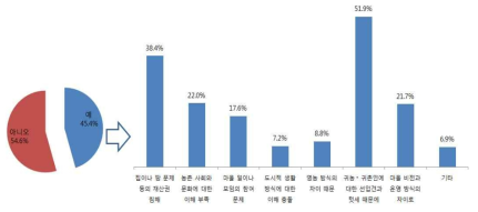 귀농·귀촌인의 마을주민들과 갈등 경험 및 갈등 요인(복수응답)