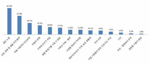 귀농·귀촌인의 농촌 지역사회생활 관련 곤란한 점