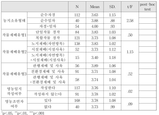 영농활동 관련 변인에 따른 높은 인건비로 인한 어려움