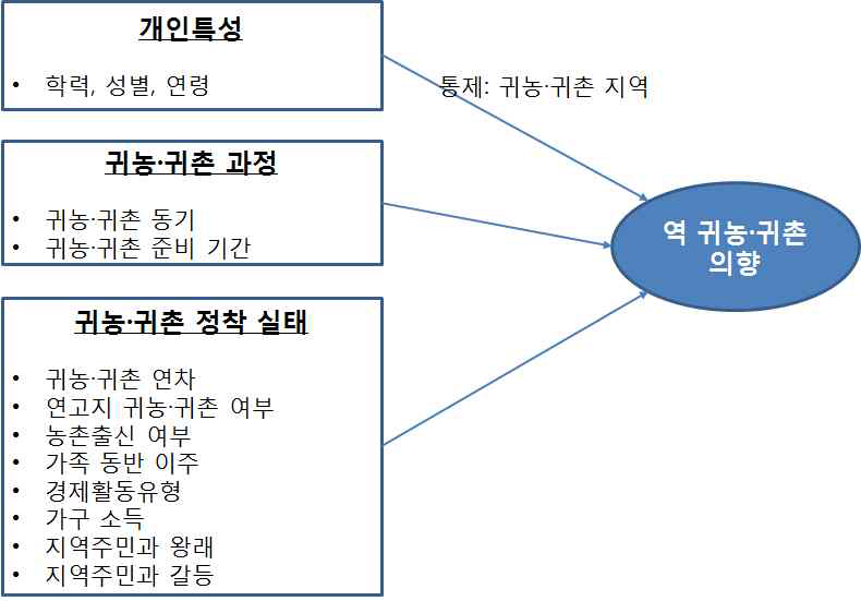 역 귀농·귀촌의향 영향요인 분석 모형