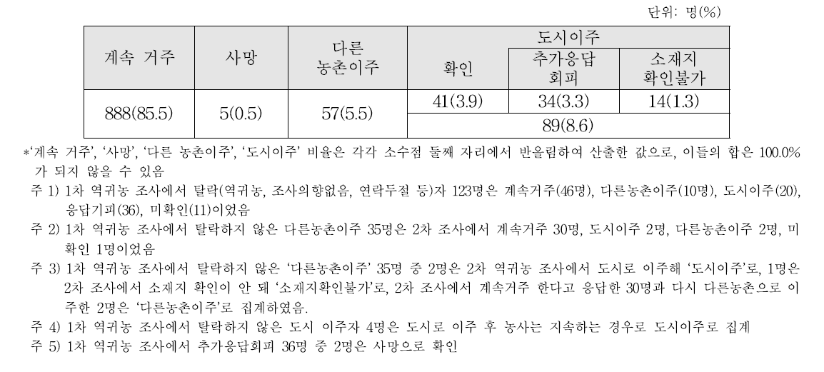 귀농·귀촌 추적조사 대상자의 계속 거주 및 이주 현황(N=1,039)