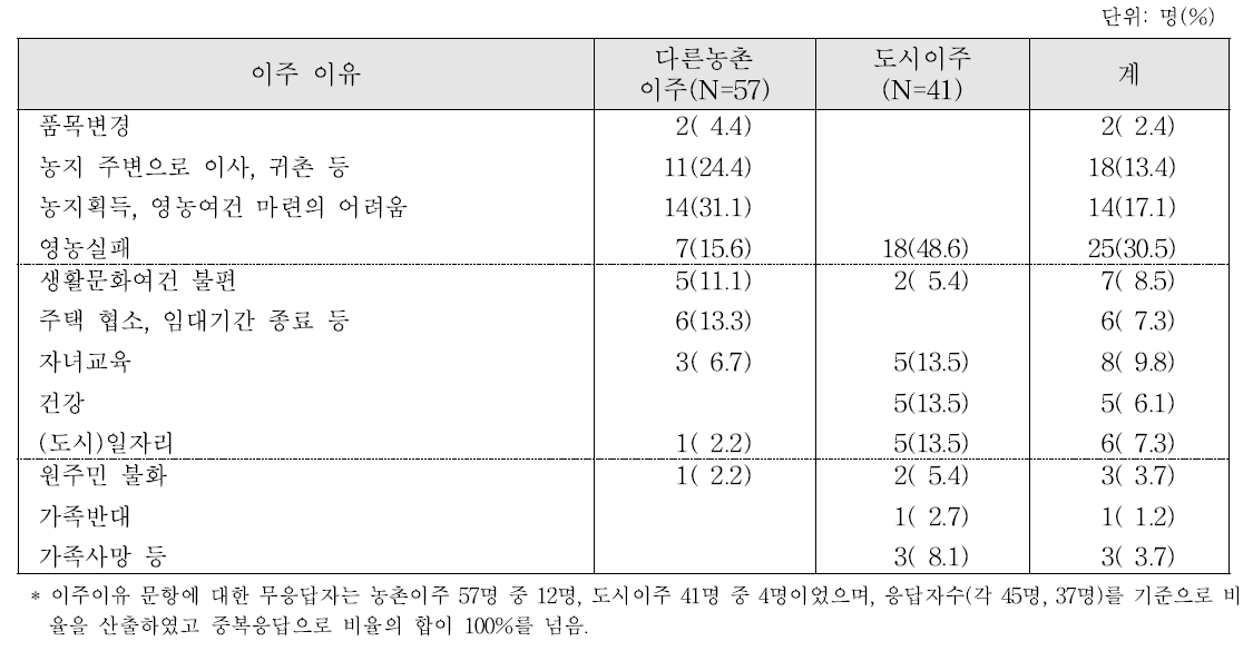 귀농·귀촌 추적조사 대상중 이주자의 이주이유(N=98)