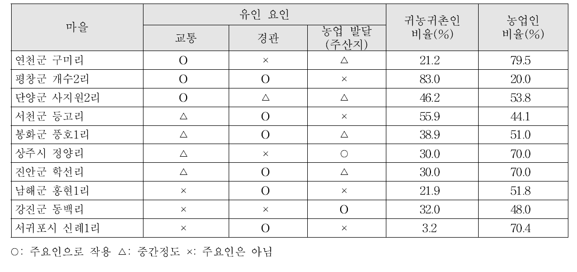 마을별 귀농·귀촌 유인 요인