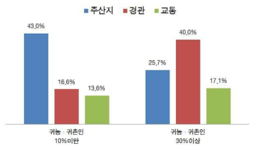 마을내 귀농·귀촌인 비율에 따른 거주마을의 주 유인 요인