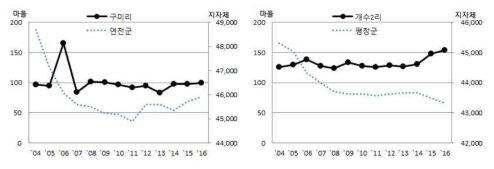 연천군 구미리, 평창군 개수2리 인구 변화 추이 자료: 연천군, 평창군 통계연보