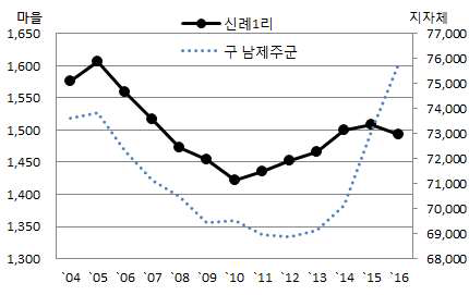 서귀포시 남원읍 신례1리 인구 변화 추이 자료: 서귀포시 통계연보