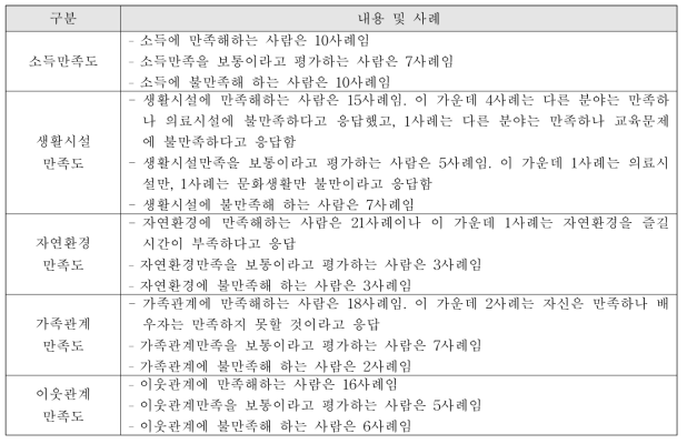 귀농・귀촌 만족도