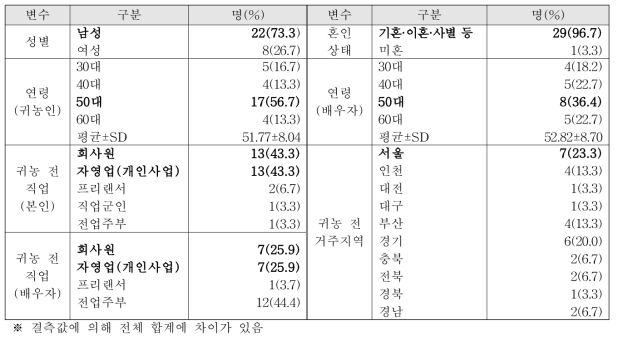 조사대상자의 인구통계학적 특성(N=30)