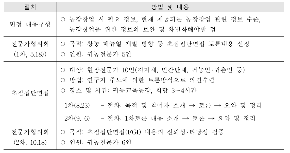 필수점검항목 개발을 위한 FGI 추진 절차