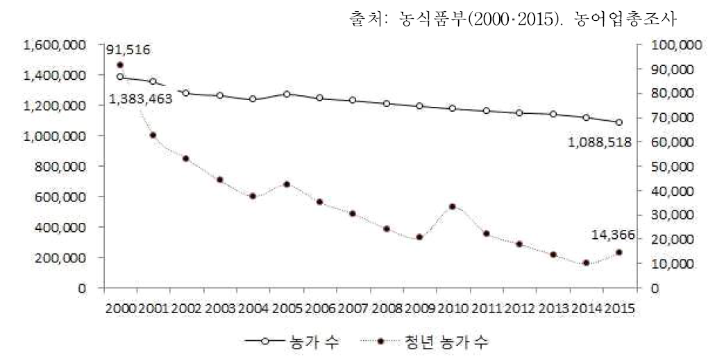 농가 및 청년 농가 수 감소 추세