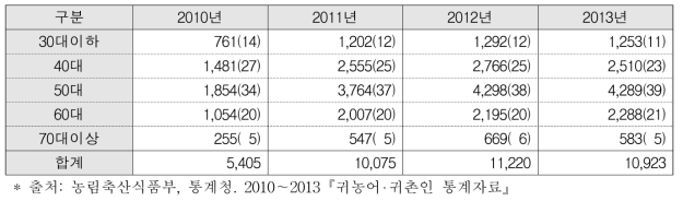 2010∼2013년 귀농인구의 연령대별 비율(단위 : 명(%))