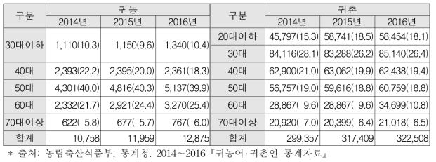 2014∼2016년 귀농 귀촌가구주의 연령대별 비율(단위 : 명(%))